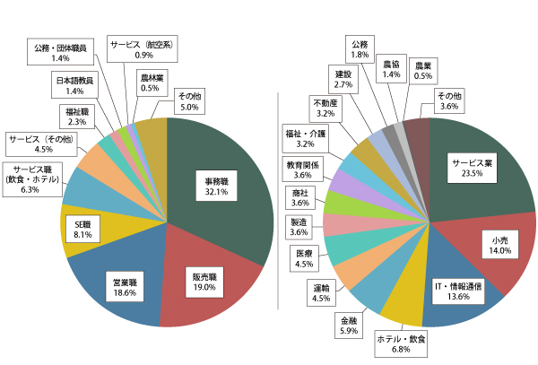 進路状況グラフ